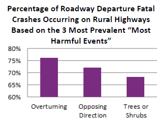 Percentage of Roadway Departure Fatal
Crashes Occurring on Rural Highways Based on the 3 Most Prevalent 'Most Harmful' Events: overturning crashes, opposing direction crashes, or crashes with trees or shrubs.