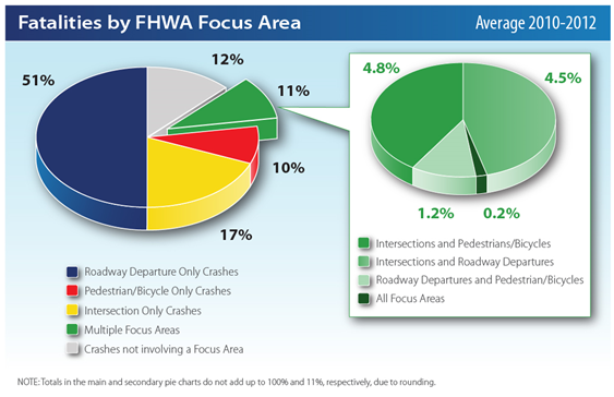 Fatalities by focus area, averaged for each year 2010-2012. Pie chart depicts crashes broken out by focus area as follows: Roadway departure only, 51%; Intersection only, 17%; pedestrian/bicycle only, 10%; crashes not involving a focus area, 12%, and multiple focus areas, 11%. A secondary pie shows the breakout for multiple focus areas as follows: intersections and pedestrians/bicycles, 4.8%; Intersections and roadway departures, 4.5%; roadway departures and pedestrian/bicycles, 1.2%; all focus areas, 0.2%.
