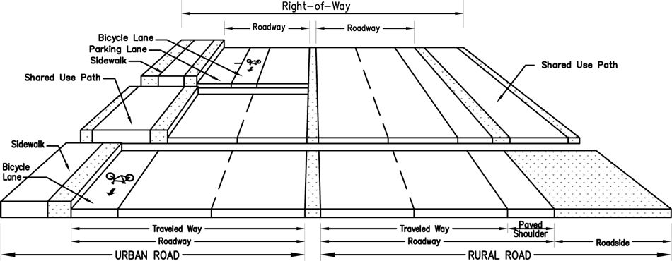 Graphic.  Graphic of a roadway depicting key terms used to describe roadway elements that relate to cyclists.  The roadway is split in half, with the left side depicting those terms that apply to an urban road and the right side depicting those terms that apply to a rural road.  The terms shown on the urban roadway section include; roadway, traveled way, parking lane, bicycle lane, sidewalk, shared use path.  The terms shown on the rural roadway section include; roadway, roadside, traveled way, paved shoulder, and shared use path.
