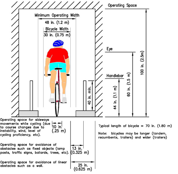 Graphic.  A graphic depicting cyclists operating space.  The graphic depicts a cyclist on a bike and typical bicycle, rider, and operating space dimensions including; 30 inches (0.75 meters) bicycle width, 48 inches (1.2 meters) minimum operating width, 44 inches (1.1 meters) high for the handlebar, 60 inches (1.5 meters) cyclist eye height, and an operating space height of 100 inches (2.5 meters).  The typical length of a bicycle is 70 inches (or 1.80 meters) although bicycles such as tandems, recumbent, and the use of trailers, may increase the length and other factors may increase the width, such as the use of trailers.  The operating space for sideways movements while cycling (due to instability, wind, level of cycling proficiency, etc.) is 10 inches (2.5 meters), the operating space for avoidance of obstacles, such as fixed objects (lamp posts, traffic signs, bollards, trees, etc.) is  13 inches (0.325 meters), and the operating space for avoidance of linear obstacles, such as a wall, is 25 inches (0.625 meters).