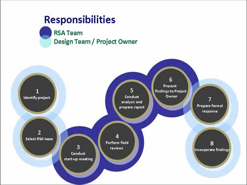 Steps to Conduct RSAs -- 1. Identify project (Design Team/Project Owner), 2. Select RSA team (Design Team/Project Owner), 3. Conduct start-up meeting (RSA Team), 4. Perform field reviews (RSA Team), 5. Conduct analysis and prepare report (RSA Team), 6. Present findings to Project Owner (RSA Team), 7. Prepare formal response (Design Team/Project Owner), 8. Incorporate findings (Design Team/Project Owner)