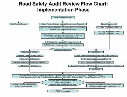 Road Safety Audit Review Flow Chart: Implementation Phase