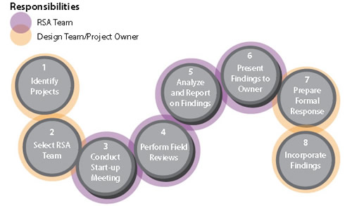 1 Identify Projects (Design Team/Project Owner); 2 Select RSA Team(Design Team/Project Owner); 3 Conduct Start-up Meeting (RSA Team); 4 Perform Field Reviews (RSA Team); 5 Analyze and Report on Findings (RSA Team); 6 Present Findings to Owner (RSA Team); 7 Prepare Formal Response (RSA Team); 8 Incorporate Findings