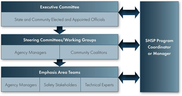 An example of a typical Strategic Highway Safety Plan organizational structure