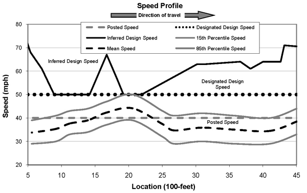 Graph. this graph shows and example speed profile. The x axis is location (100-feet) and the y axis is speed (mph). Lines represent posted speed, inferred design speed, mean speed, designated design speed, 15th percentile speed, and 85th percentile speed. 