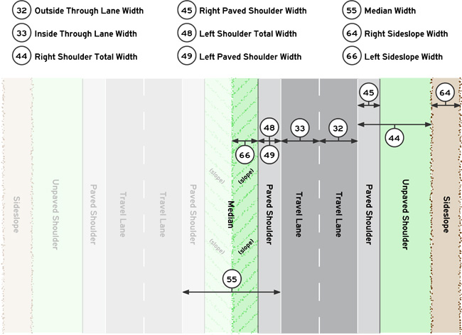 Illustration shows width elements for a multilane divided roadway cross section that is inventoried in both directions, starting from the right side -- right sideslope, right total  shoulder, right paved shoulder, outside travel lane, inside travel lane,  left total shoulder, left paved shoulder, and left sideslope.